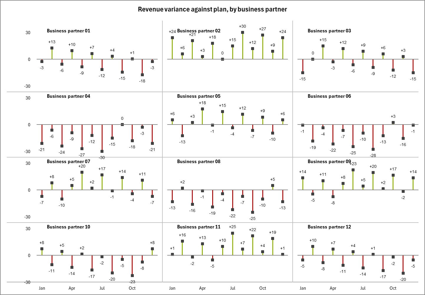 A four-by-three grid of pin charts in Excel, each pin drawn as a marker on an error-bar stem.