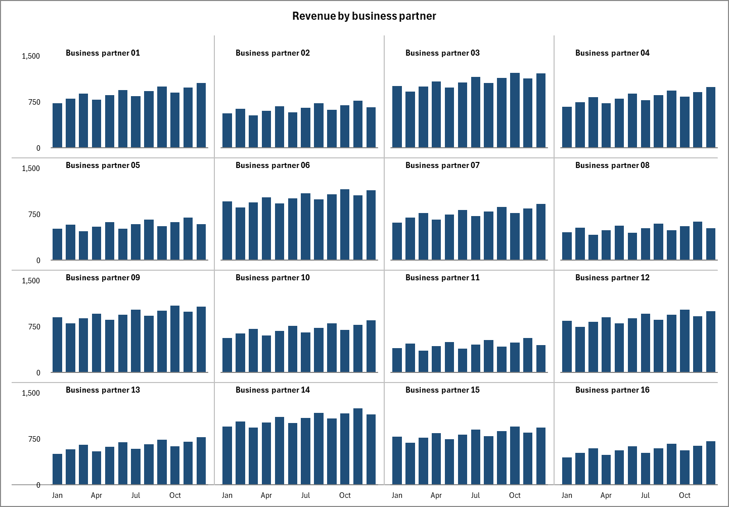 A four-by-four grid of column charts in Excel, all sharing one value axis.