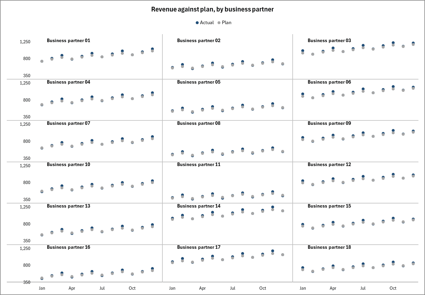 A six-by-three grid of dot plots in Excel sharing a single scale.
