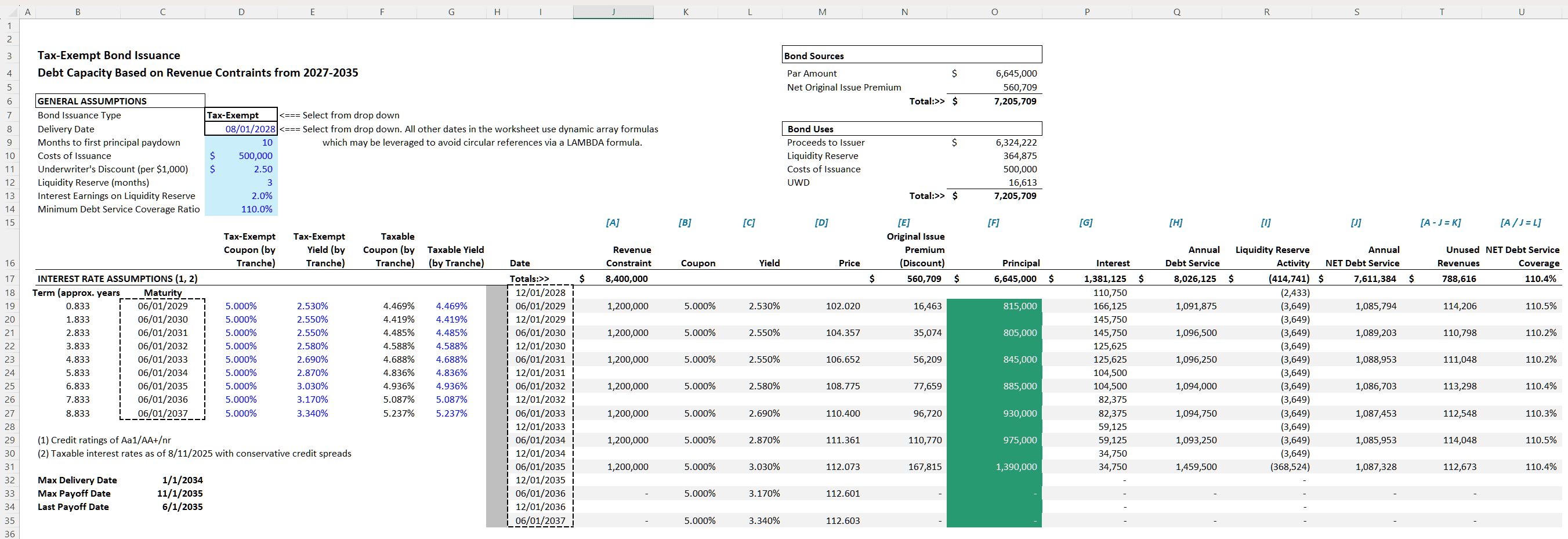 An Excel model sizing a tax-exempt bond issuance to a debt service coverage test: general assumptions, a coupon and yield curve by tranche, and columns for price, original issue premium, principal, interest, annual debt service, the liquidity reserve and net debt service coverage.