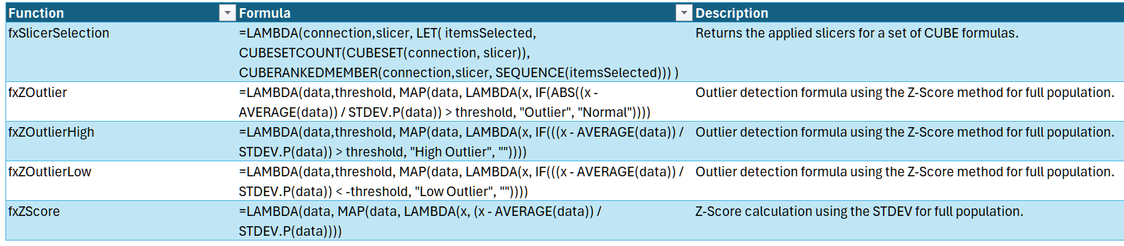 An Excel table of the five LAMBDA functions — fxSlicerSelection, fxZOutlier, fxZOutlierHigh, fxZOutlierLow and fxZScore — with each function's formula and a short description.
