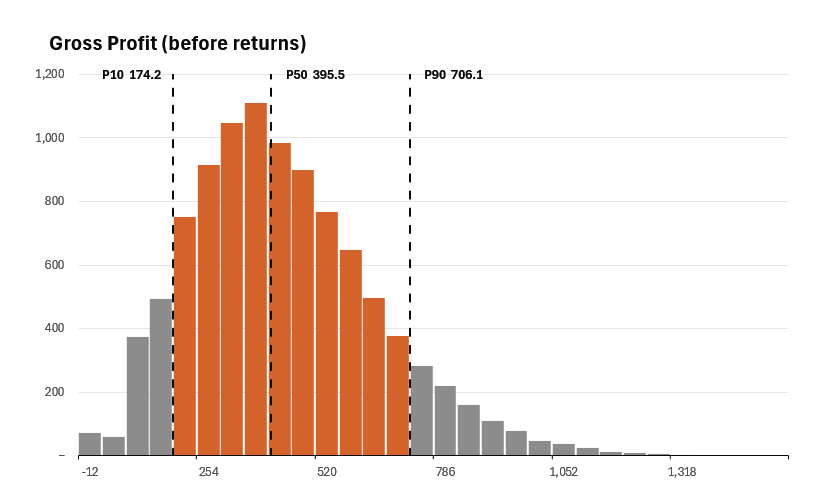 An Excel chart titled Gross Profit (before returns): a histogram whose bars between P10 174.2 and P90 706.1 are orange and whose tails are grey, with dashed vertical lines labelled P10 174.2, P50 395.5 and P90 706.1.