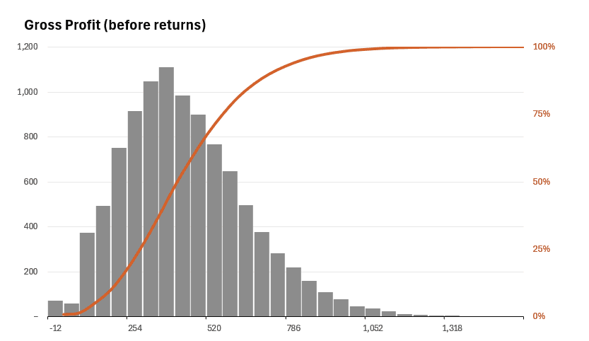 An Excel chart titled Gross Profit (before returns): a grey histogram of simulated gross profit, peaking near 350 with a long right tail out to about 1,300, overlaid with an orange S-curve rising from 0% to 100% on a right-hand axis.