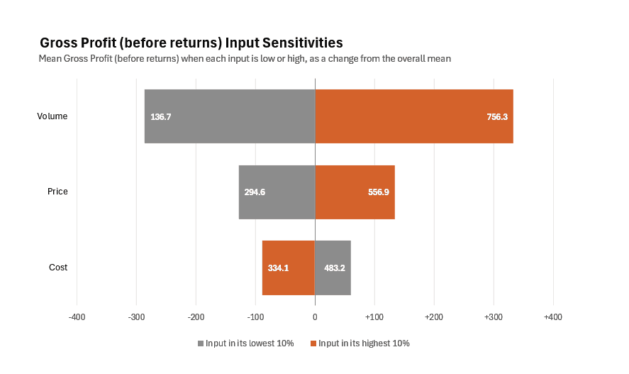 An Excel tornado chart titled Gross Profit (before returns) Input Sensitivities, subtitled Mean Gross Profit (before returns) when each input is low or high, as a change from the overall mean. Volume moves it most, from 136.7 when volume is in its lowest 10% to 756.3 in its highest; then price, from 294.6 to 556.9; then cost, where the highest 10% gives 334.1 and the lowest 10% gives 483.2.
