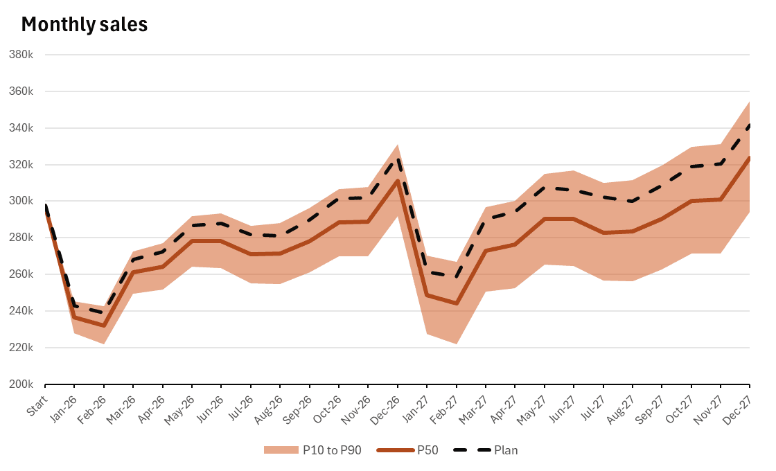 An Excel fan chart titled Monthly sales, from January 2026 to December 2027, opening from the last actual of about 298k. A shaded P10 to P90 band follows the seasonal pattern, dipping each January and February and peaking each December, and widens from about 228k to 245k in the first month to about 294k to 355k by the last. A solid P50 line runs through the band from about 236k to 324k, and a dashed Plan line runs above it, near the top of the band, ending at about 342k.