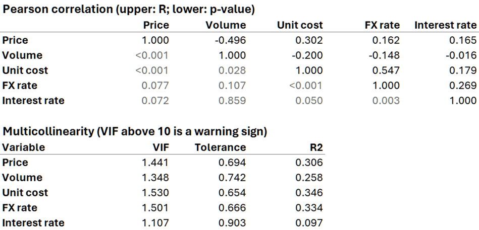 Two blocks written by the diagnostics functions for a synthetic table of five variables: price, volume, unit cost, FX rate and interest rate. The first, Pearson correlation (upper: R; lower: p-value), shows R above the diagonal, such as -0.496 between price and volume and 0.547 between unit cost and the FX rate, and p-values below it, from below 0.001 to 0.859. The second, Multicollinearity (VIF above 10 is a warning sign), lists each variable's VIF, tolerance and R squared; every VIF is between 1.1 and 1.6.