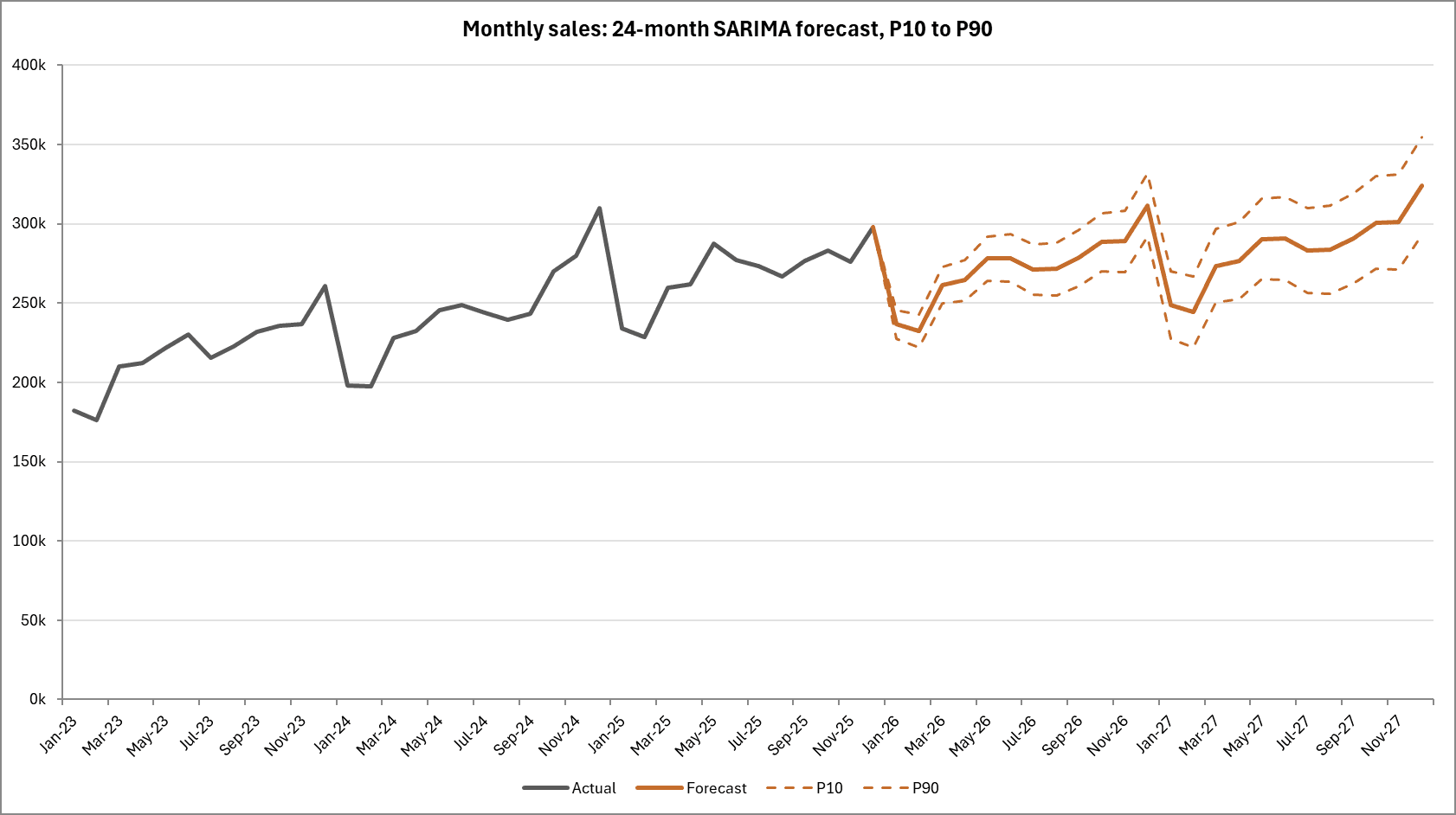 An Excel line chart titled Monthly sales: 24-month SARIMA forecast, P10 to P90. Three years of actual monthly sales, from about 180k in January 2023 to about 300k in December 2025, dip every January and peak every December. From January 2026 a forecast line continues the same seasonal pattern to about 325k in December 2027, between dashed P10 and P90 lines that widen with the horizon.